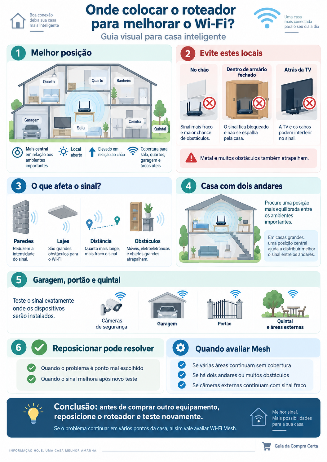 Infográfico mostrando onde posicionar o roteador para melhorar o Wi-Fi em uma casa inteligente