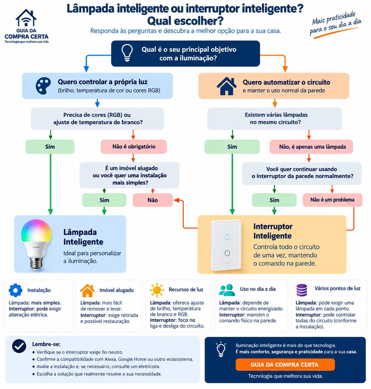 Fluxograma comparando lâmpada inteligente e interruptor inteligente para ajudar a escolher entre controle da própria luz ou automação do circuito