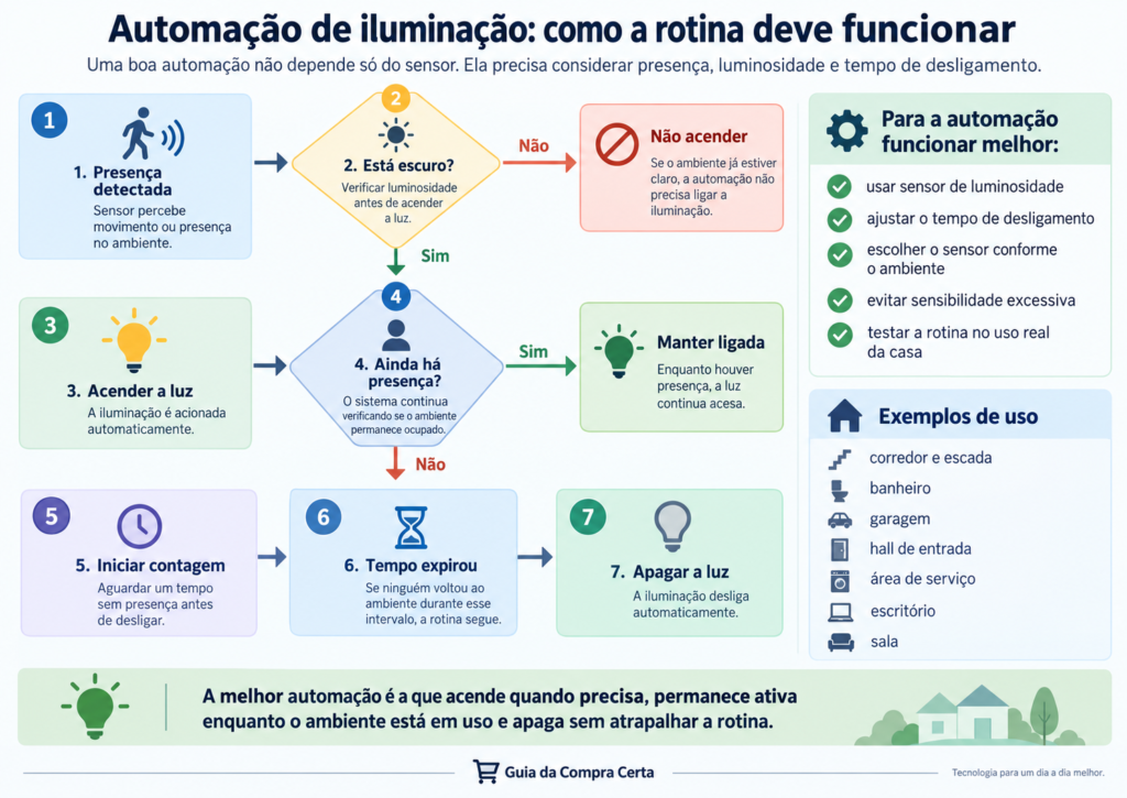 Automação de iluminação com sensor de presença mostrando fluxo de presença, luminosidade, tempo e desligamento da luz