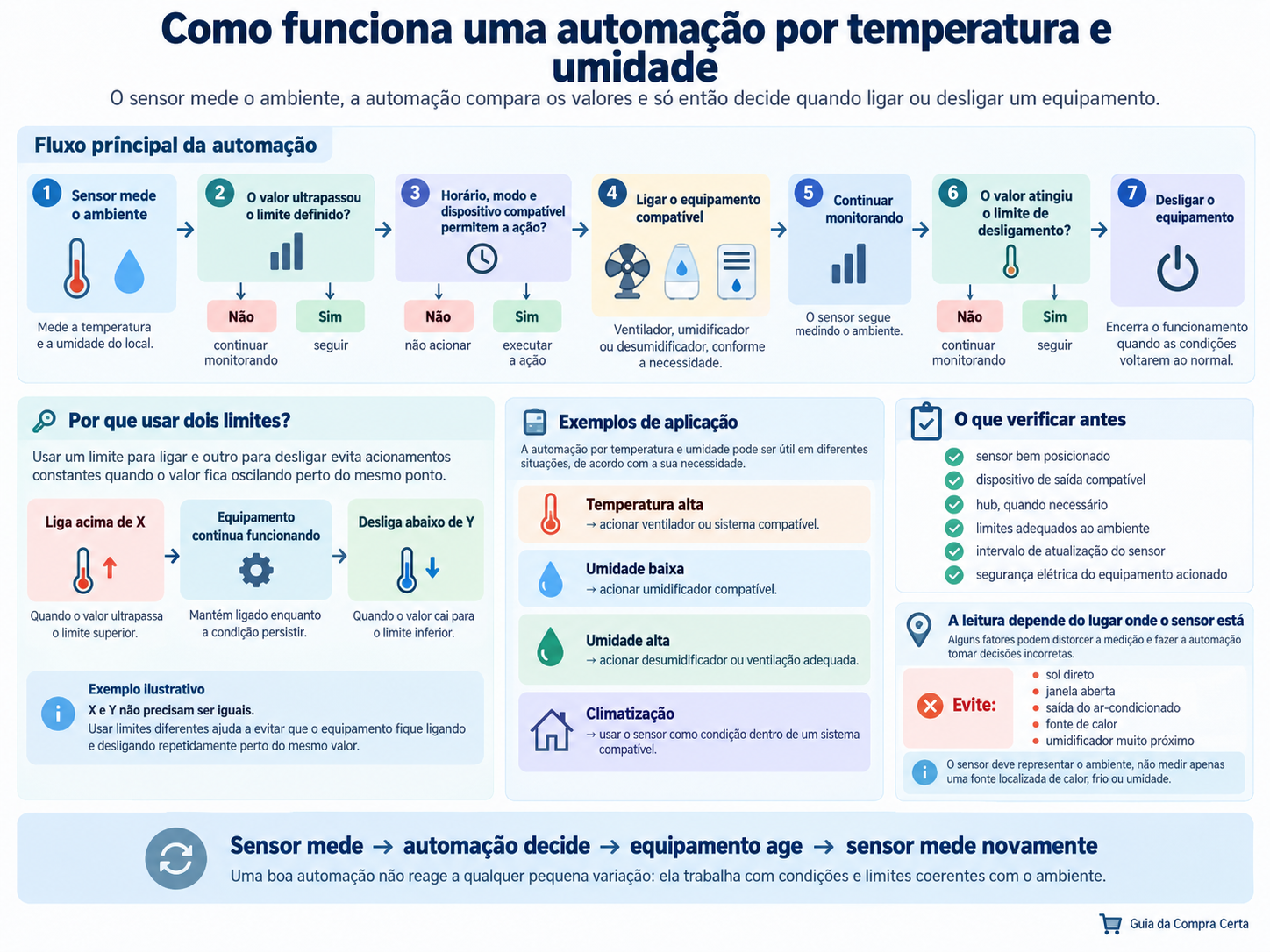 Automação com sensor de temperatura e umidade mostrando limites para ligar e desligar equipamentos, condições da rotina e exemplos de aplicação