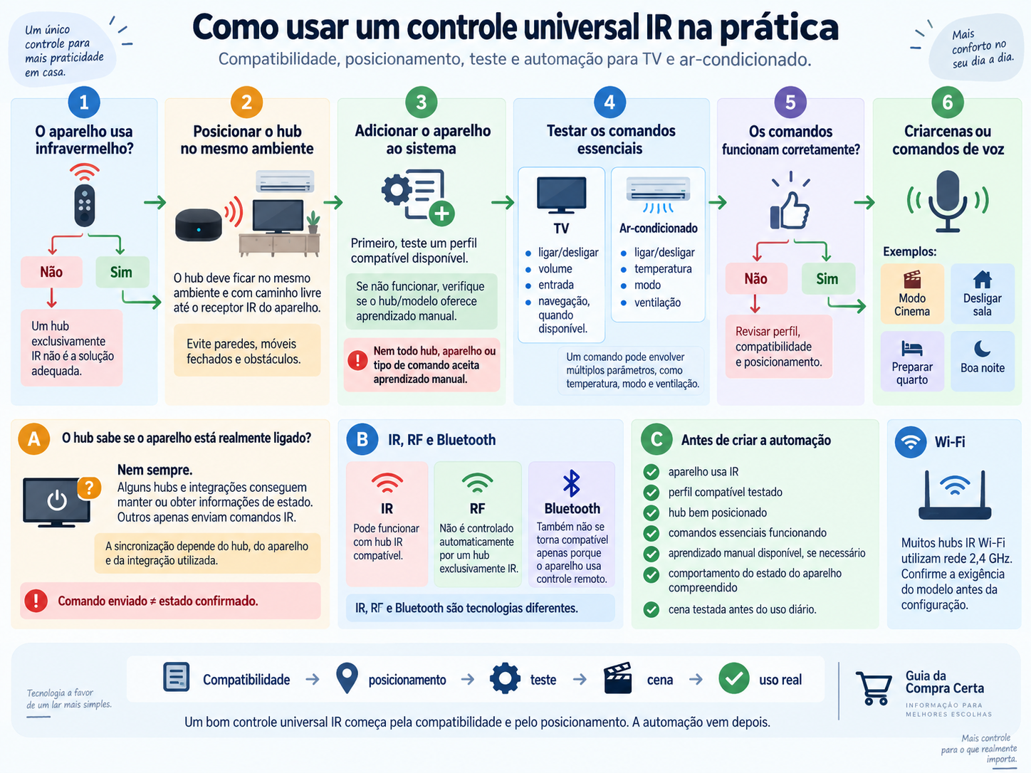 Como automatizar TV e ar-condicionado com controle universal IR mostrando compatibilidade, posicionamento do hub, teste de comandos, cenas e limitações