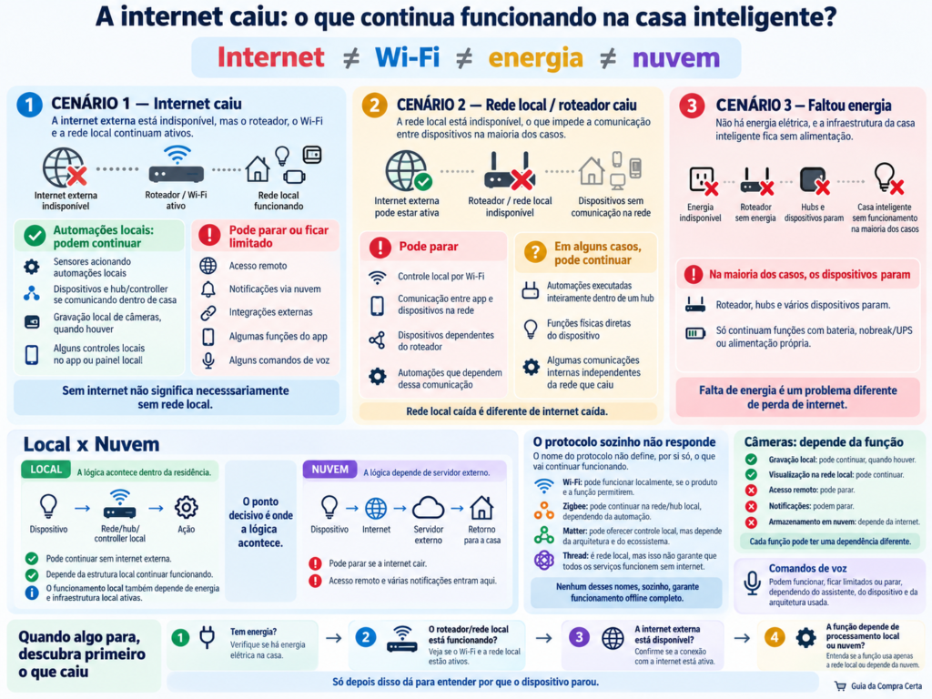 Infográfico sobre casa inteligente sem internet mostrando o que pode continuar funcionando quando cai a internet, a rede local ou a energia