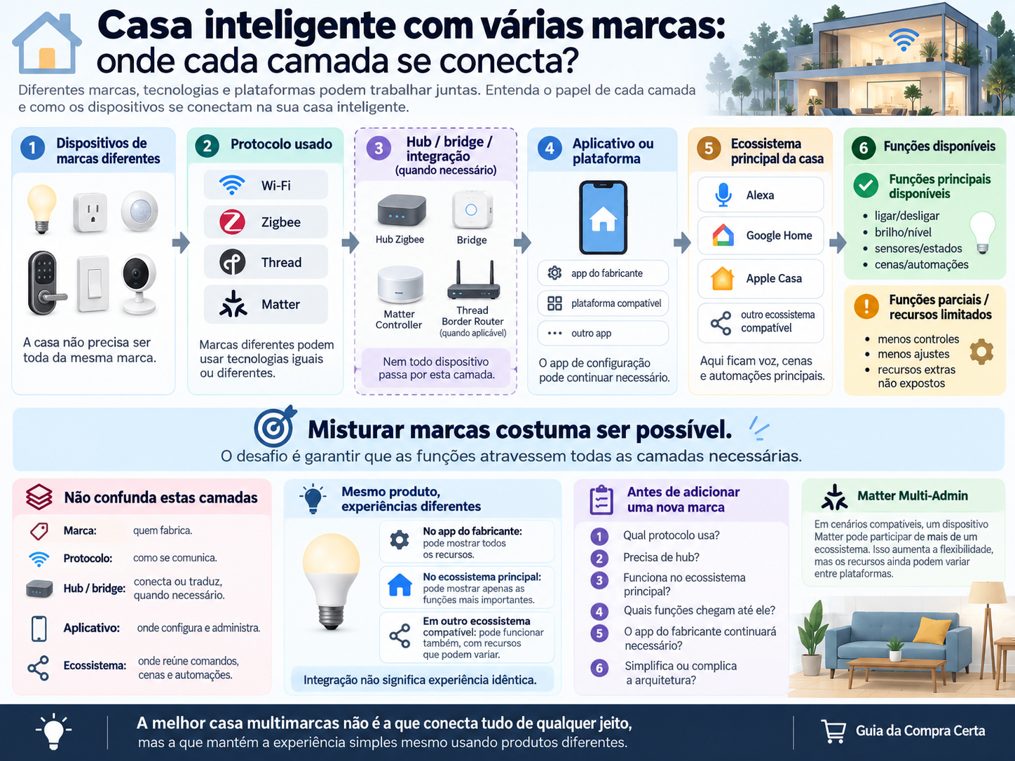Infográfico sobre casa inteligente com várias marcas