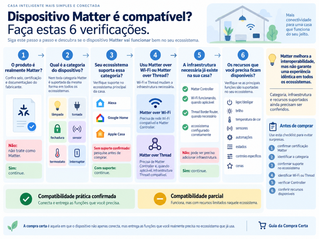 Infográfico dispositivo Matter funciona no meu ecossistema mostrando 6 verificações sobre certificação, categoria, Wi-Fi ou Thread, infraestrutura e recursos