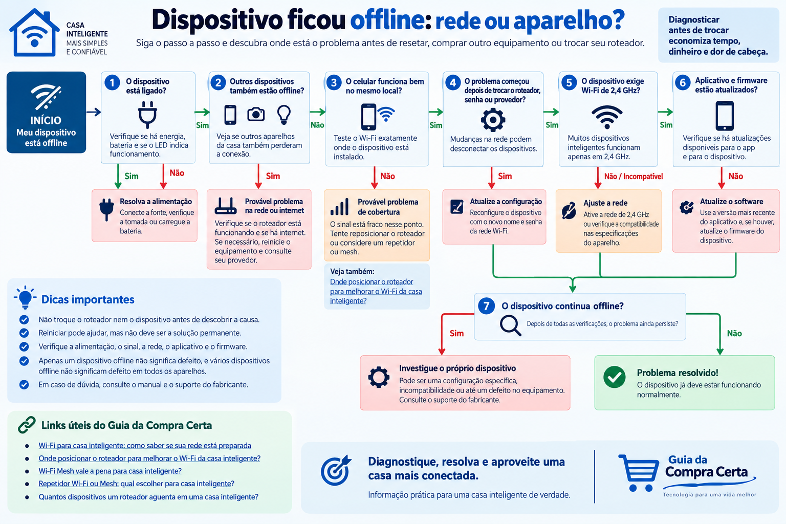 Fluxograma para identificar se um dispositivo Wi-Fi offline está com problema na rede, cobertura, configuração ou no próprio aparelho