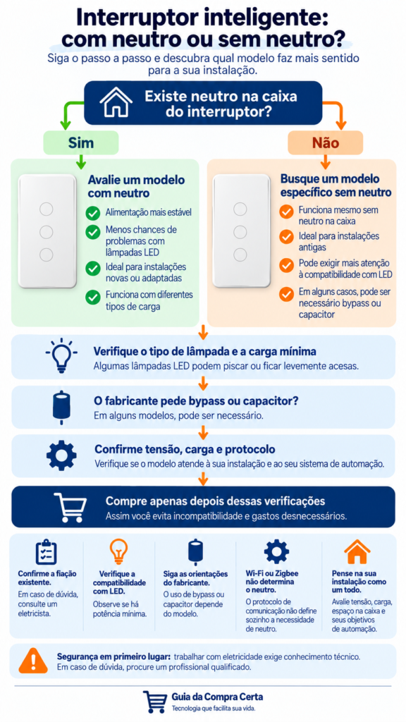 Fluxograma vertical para escolher interruptor inteligente com ou sem neutro, verificando LED, carga, bypass, tensão e protocolo
