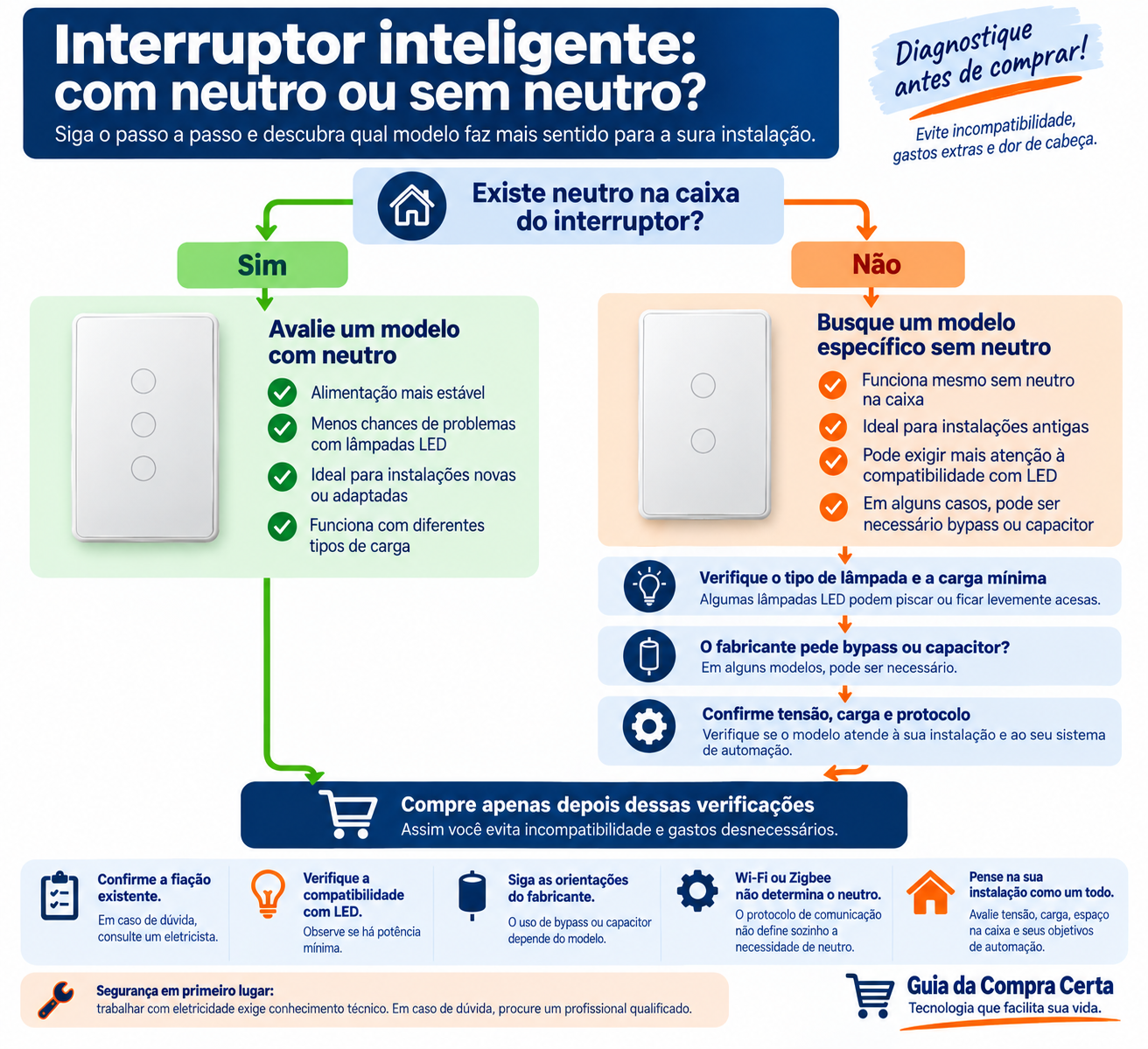Fluxograma para escolher interruptor inteligente com neutro ou sem neutro, verificando fiação, lâmpadas LED, carga, bypass, tensão e protocolo