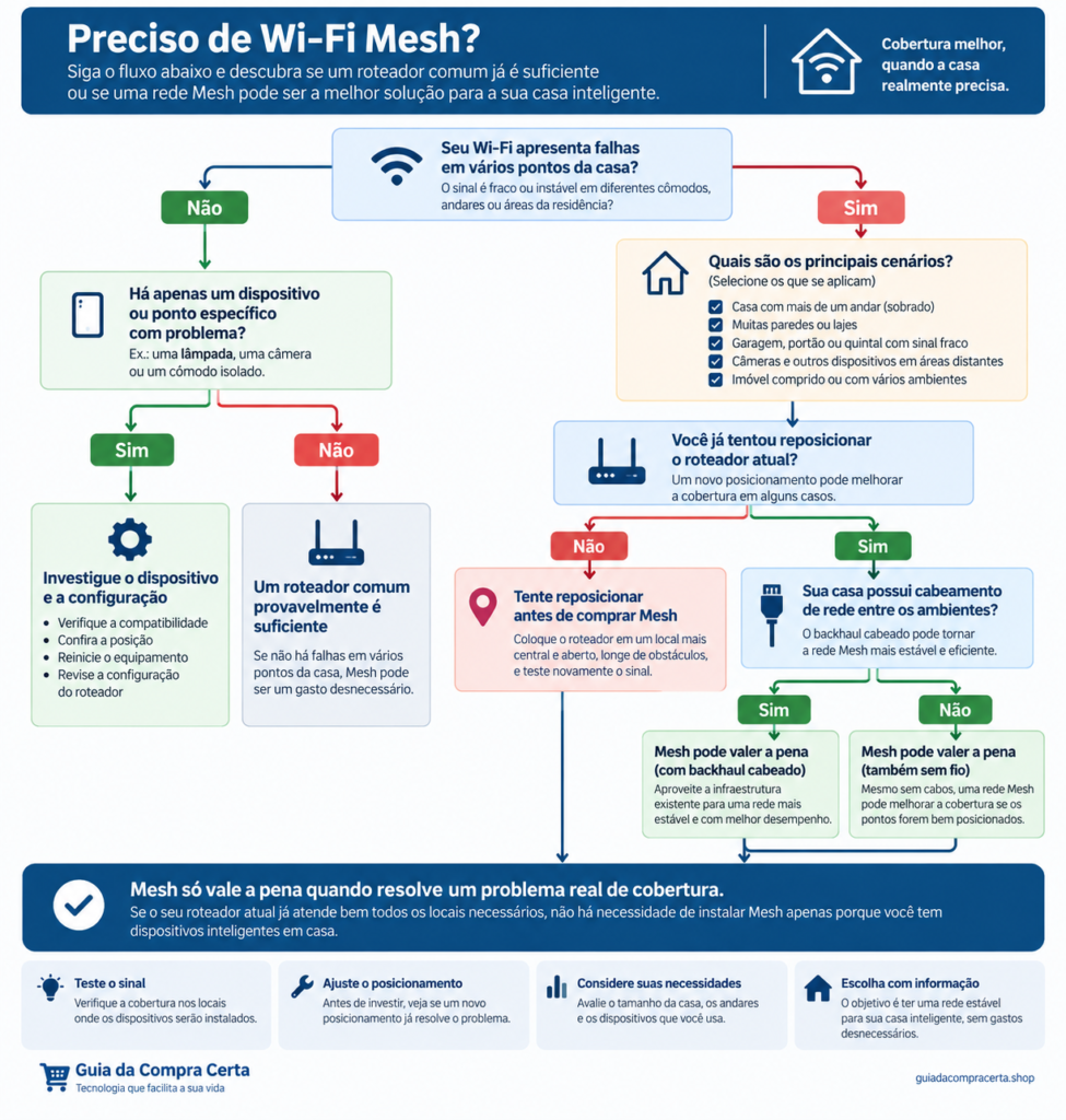 Infográfico mostrando quando o Wi-Fi Mesh vale a pena em uma casa inteligente