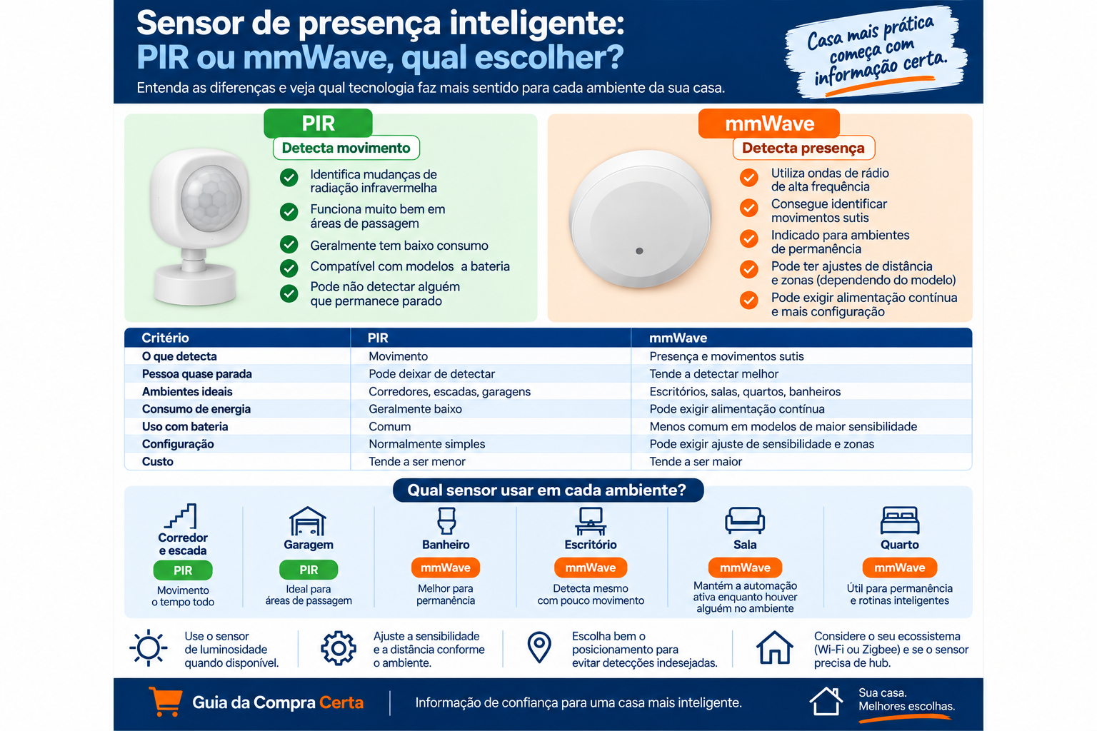 Sensor de presença inteligente PIR ou mmWave comparando movimento, presença, consumo, configuração e ambientes indicados
