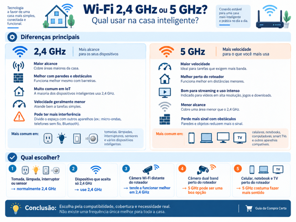 Infográfico comparando Wi-Fi de 2,4 GHz e 5 GHz para mostrar alcance, velocidade, compatibilidade e qual frequência usar em dispositivos de casa inteligente