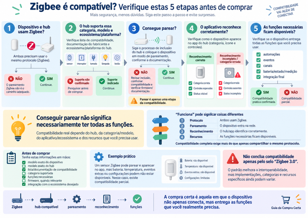 Infográfico dispositivo Zigbee funciona com qualquer hub Zigbee: 5 etapas para verificar compatibilidade, pareamento, reconhecimento e funções antes de comprar.
