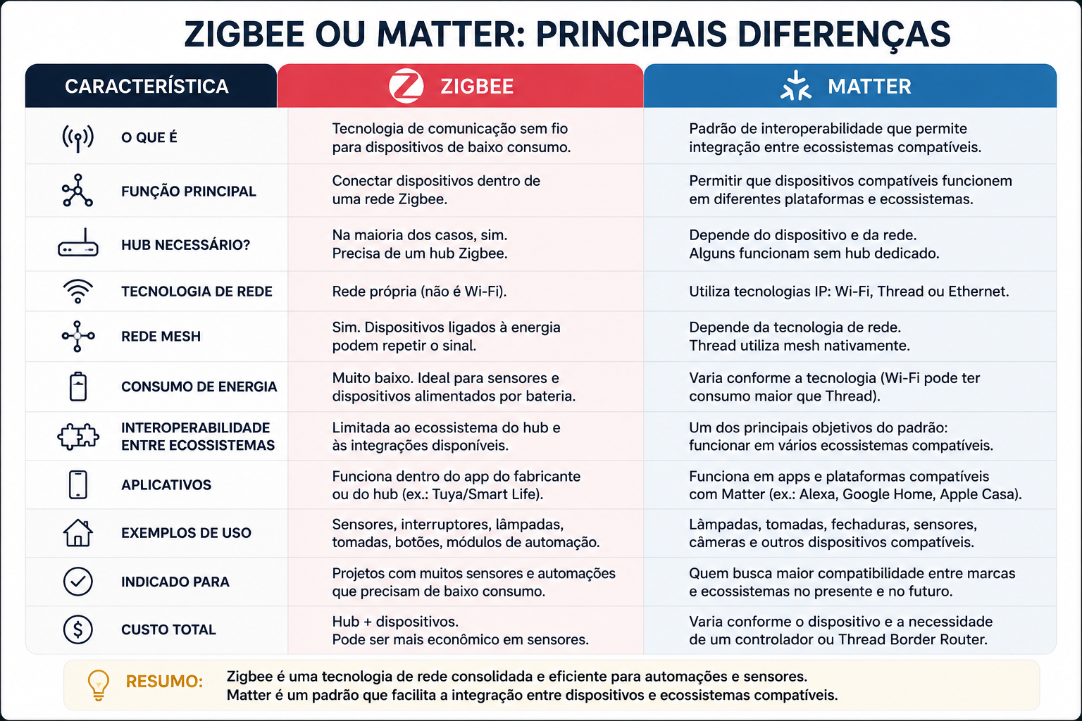 Comparação das principais diferenças entre Zigbee e Matter para casa inteligente
