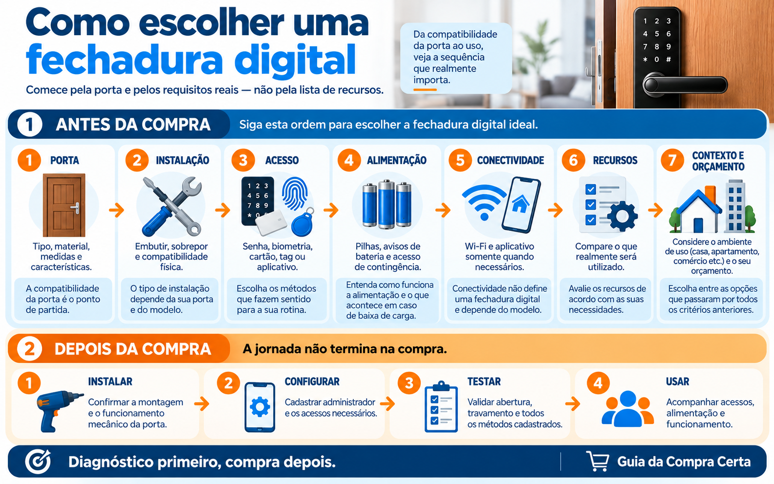 Infográfico com etapas para escolher uma fechadura digital, da compatibilidade da porta à instalação, configuração e uso.